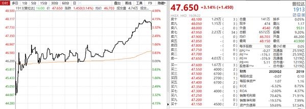 中国石油A股再创历史新低 股价已跌近9成