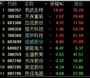 潮宏基今日股价：2024年9月6日收盘报455元 下跌152%