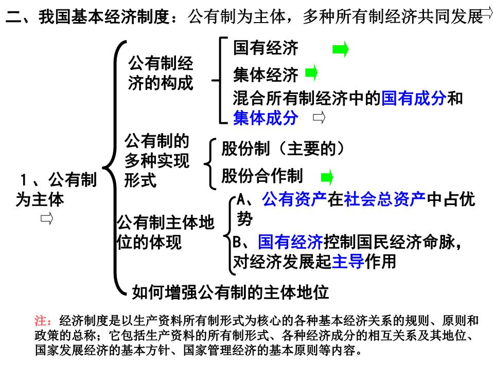 我国的基本经济制度详细总结